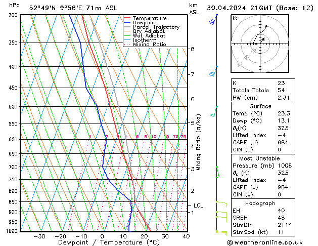 Modell Radiosonden GFS Di 30.04.2024 21 UTC