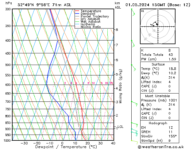 Modell Radiosonden GFS Mi 01.05.2024 15 UTC