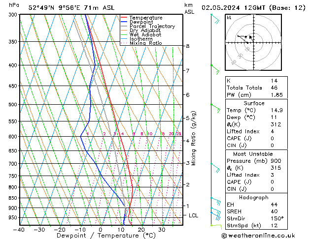 Modell Radiosonden GFS Do 02.05.2024 12 UTC