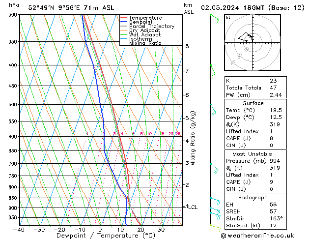 Modell Radiosonden GFS Do 02.05.2024 18 UTC