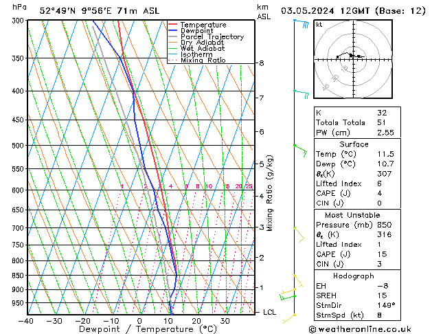 Modell Radiosonden GFS Fr 03.05.2024 12 UTC