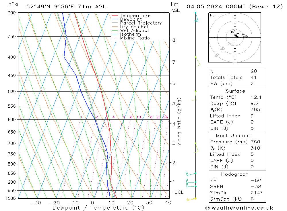 Modell Radiosonden GFS Sa 04.05.2024 00 UTC