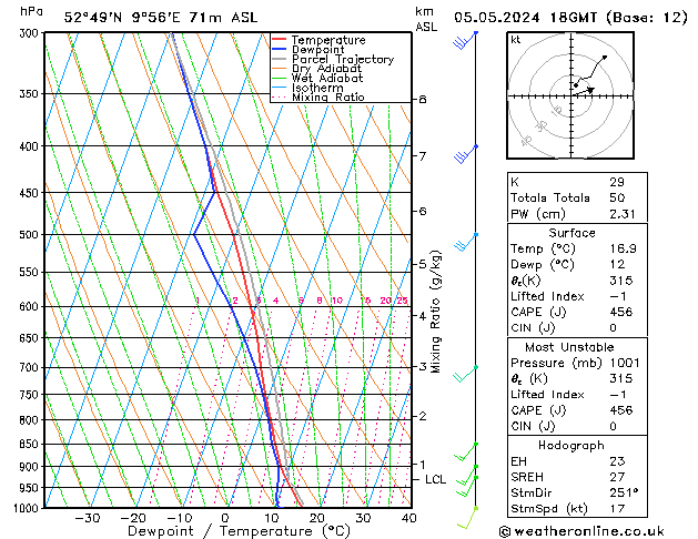 Modell Radiosonden GFS So 05.05.2024 18 UTC