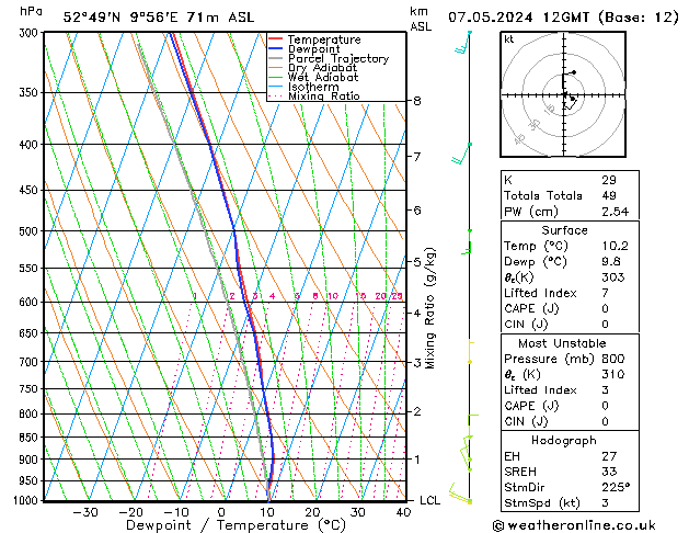 Modell Radiosonden GFS Di 07.05.2024 12 UTC