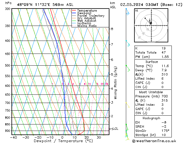 Modell Radiosonden GFS Do 02.05.2024 03 UTC