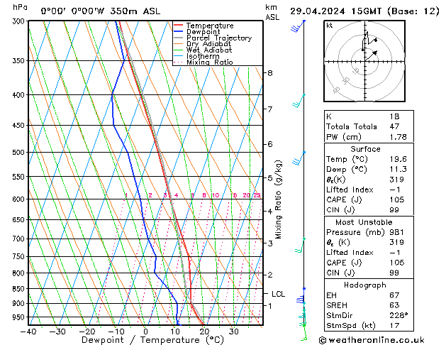 Modell Radiosonden GFS Mo 29.04.2024 15 UTC