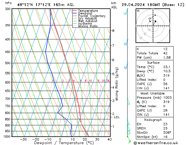 Modell Radiosonden GFS Mo 29.04.2024 18 UTC