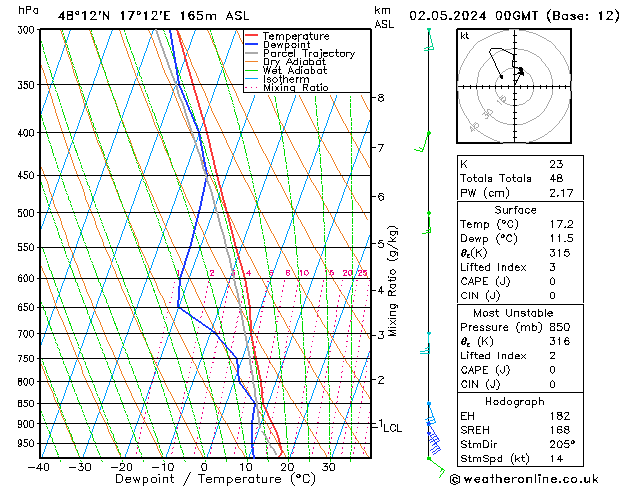 Modell Radiosonden GFS Do 02.05.2024 00 UTC