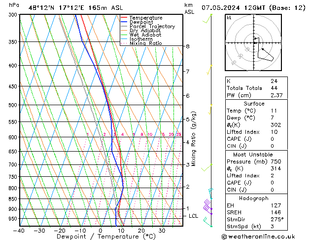 Modell Radiosonden GFS Di 07.05.2024 12 UTC