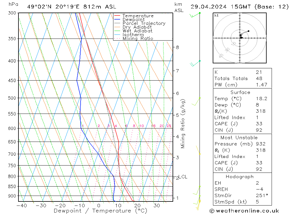 Modell Radiosonden GFS Mo 29.04.2024 15 UTC