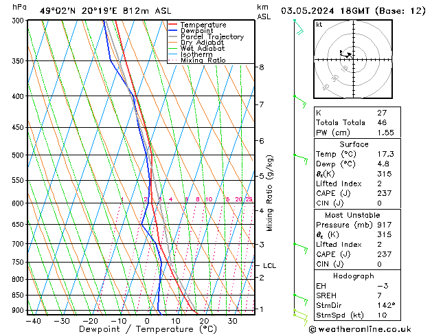 Modell Radiosonden GFS Fr 03.05.2024 18 UTC