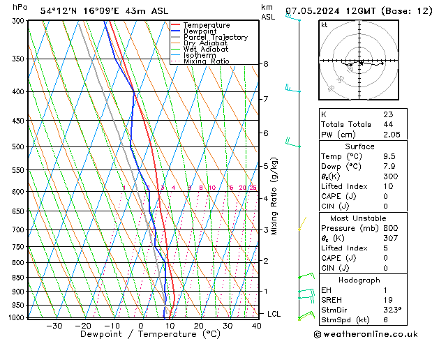 Modell Radiosonden GFS Di 07.05.2024 12 UTC