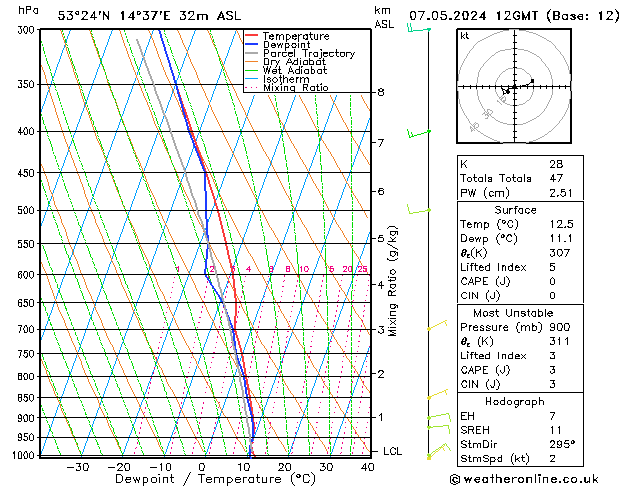 Modell Radiosonden GFS Di 07.05.2024 12 UTC