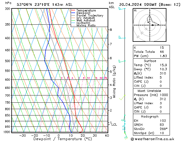 Model temps GFS wto. 30.04.2024 00 UTC