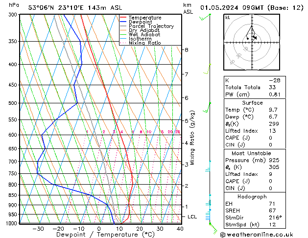 Modell Radiosonden GFS Mi 01.05.2024 09 UTC