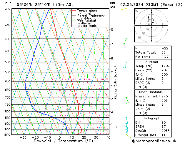 Model temps GFS czw. 02.05.2024 03 UTC