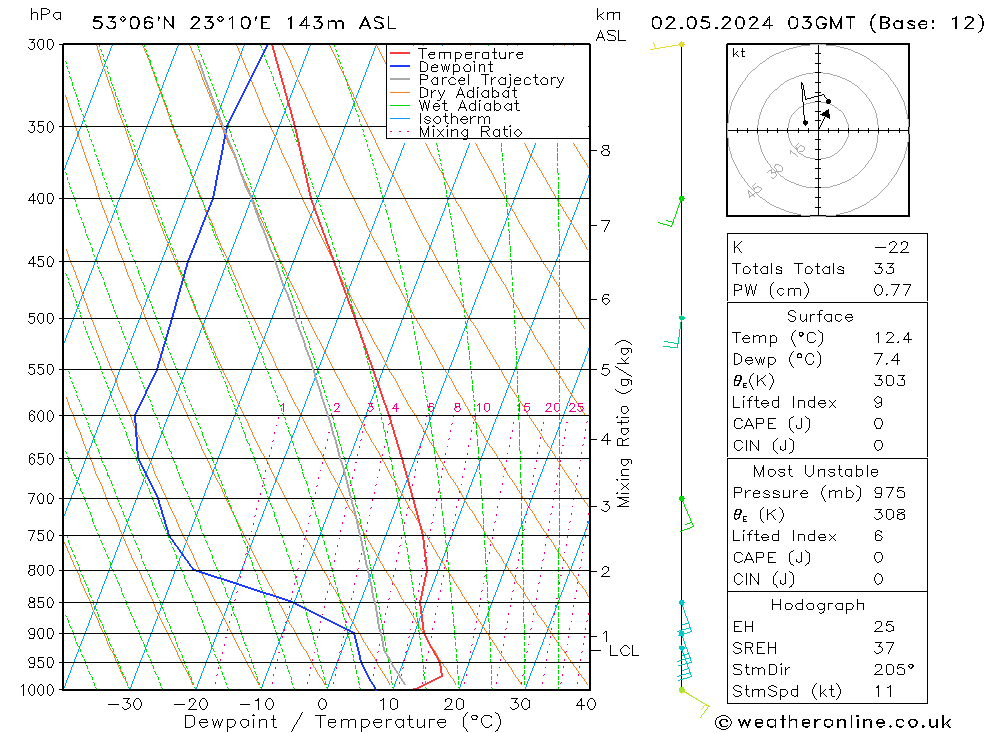 Model temps GFS czw. 02.05.2024 03 UTC