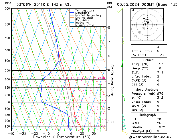 Model temps GFS pt. 03.05.2024 00 UTC