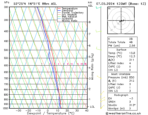 Modell Radiosonden GFS Di 07.05.2024 12 UTC