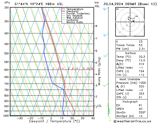 Modell Radiosonden GFS Di 30.04.2024 00 UTC