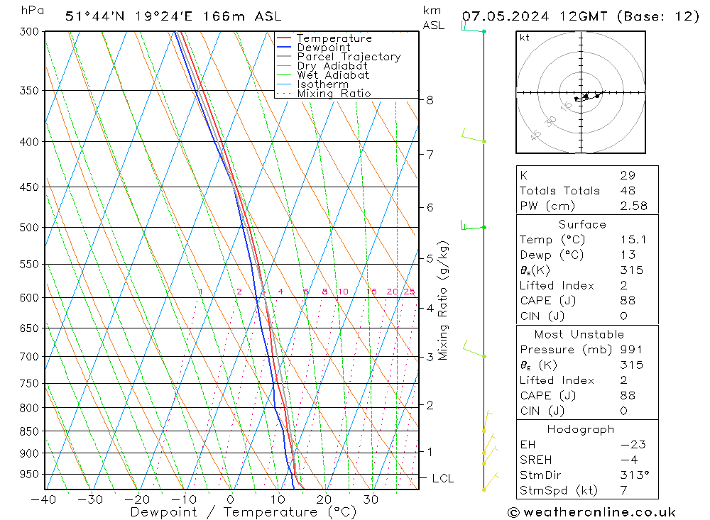 Modell Radiosonden GFS Di 07.05.2024 12 UTC