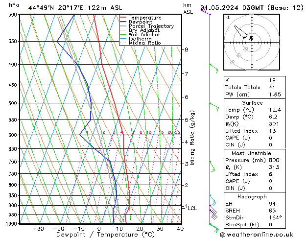 Model temps GFS St 01.05.2024 03 UTC