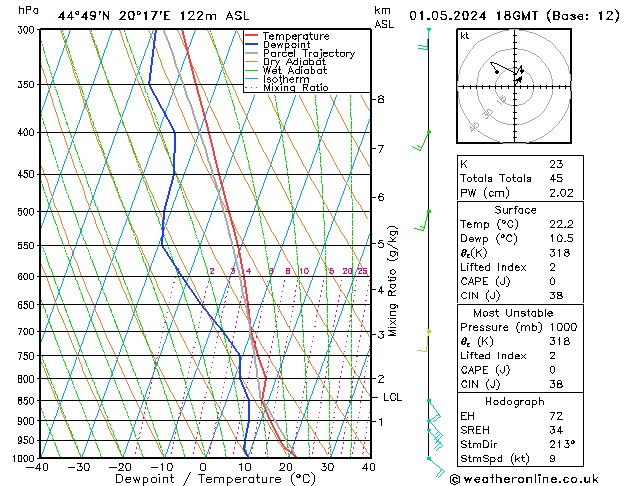 Modell Radiosonden GFS Mi 01.05.2024 18 UTC