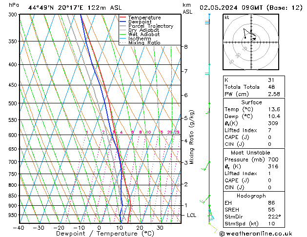 Model temps GFS gio 02.05.2024 09 UTC