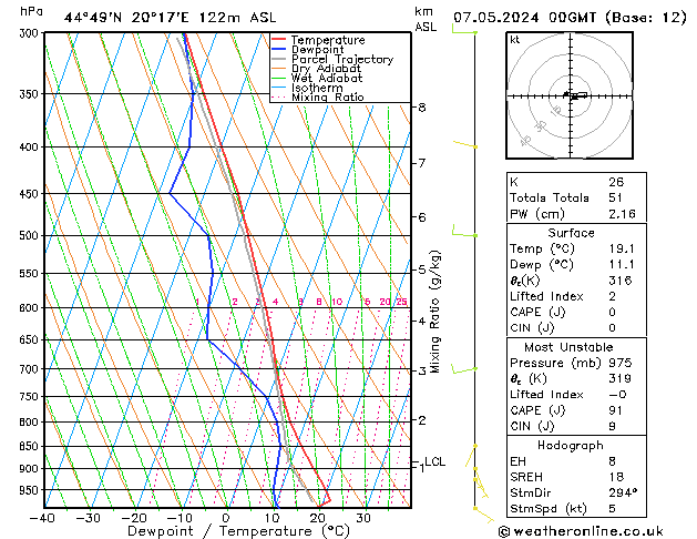 Modell Radiosonden GFS Di 07.05.2024 00 UTC