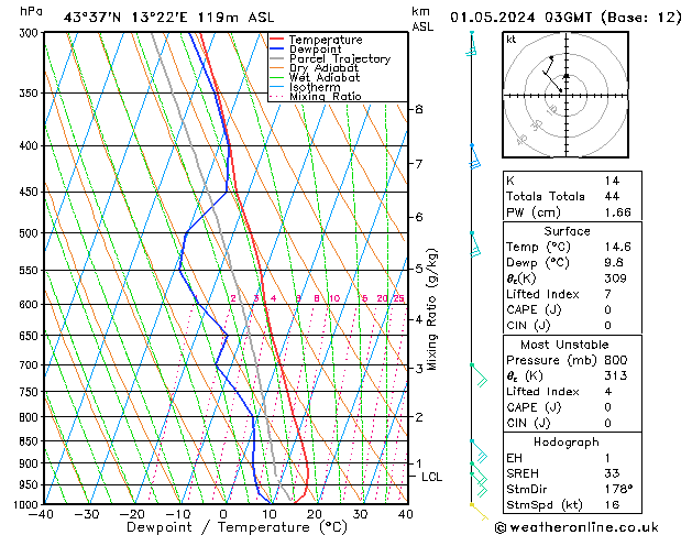 Model temps GFS mer 01.05.2024 03 UTC