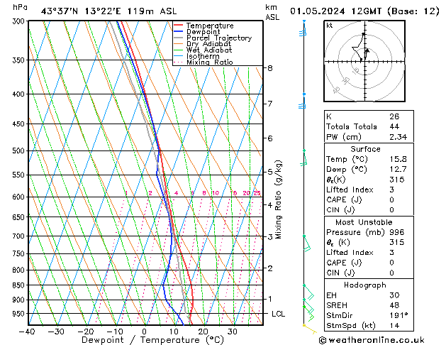 Modell Radiosonden GFS Mi 01.05.2024 12 UTC