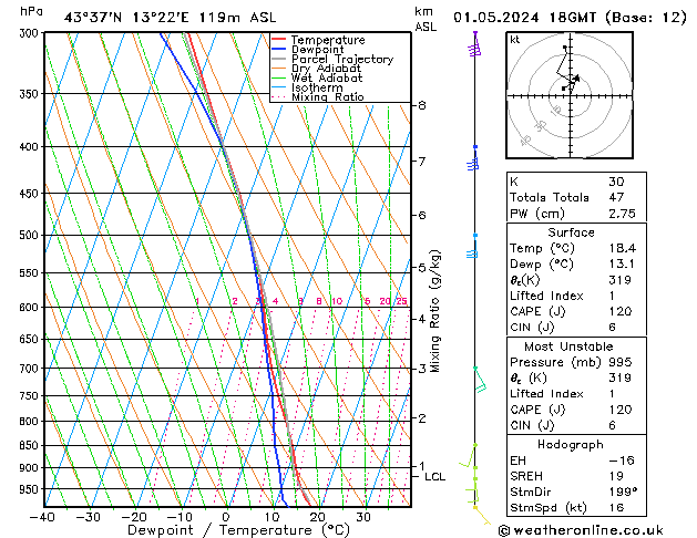 Model temps GFS mer 01.05.2024 18 UTC