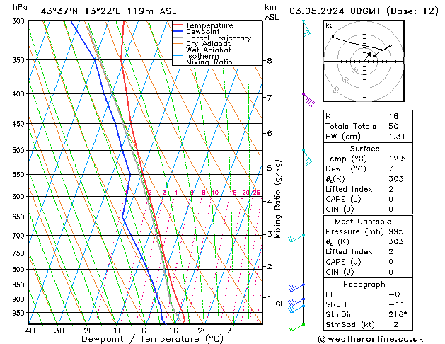 Model temps GFS ven 03.05.2024 00 UTC