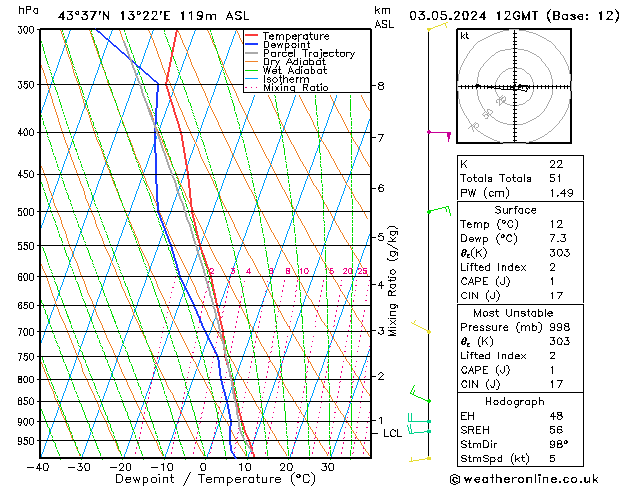 Model temps GFS Sex 03.05.2024 12 UTC