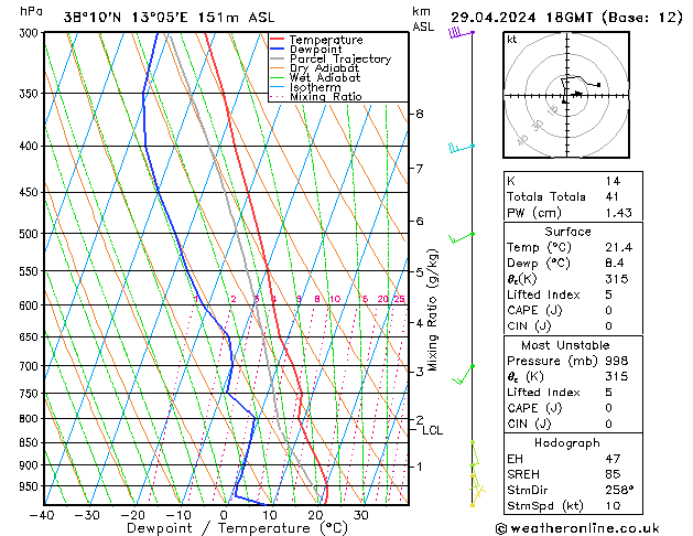 Modell Radiosonden GFS Mo 29.04.2024 18 UTC