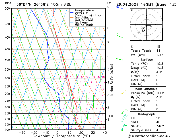 Modell Radiosonden GFS Mo 29.04.2024 18 UTC