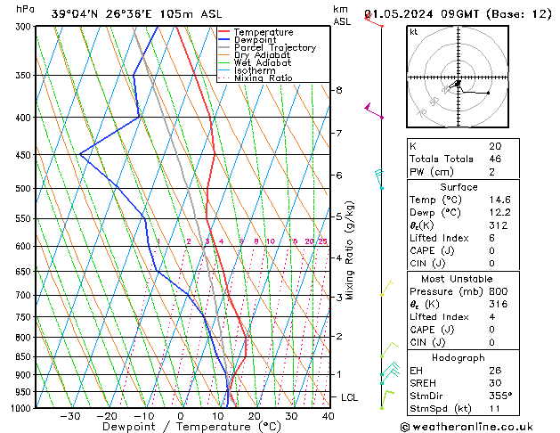 Modell Radiosonden GFS Mi 01.05.2024 09 UTC