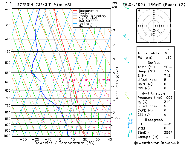 Modell Radiosonden GFS Mo 29.04.2024 18 UTC