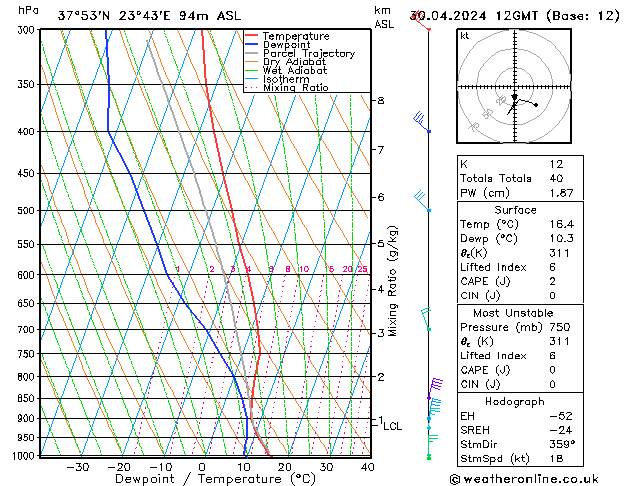 Modell Radiosonden GFS Di 30.04.2024 12 UTC