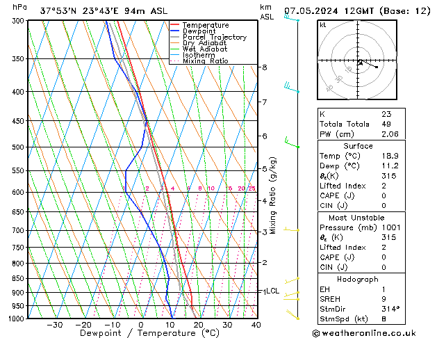 Modell Radiosonden GFS Di 07.05.2024 12 UTC