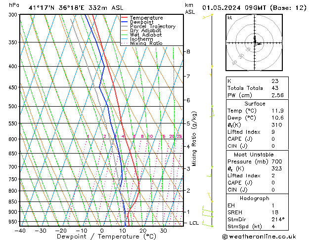 Model temps GFS Çar 01.05.2024 09 UTC