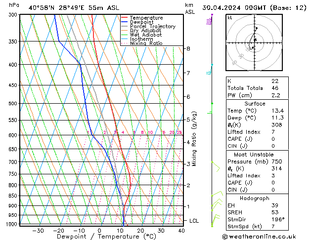 Modell Radiosonden GFS Di 30.04.2024 00 UTC