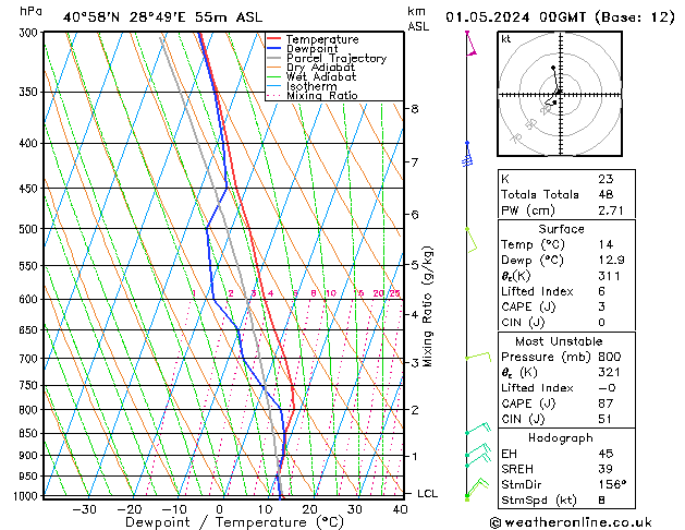 Model temps GFS Çar 01.05.2024 00 UTC