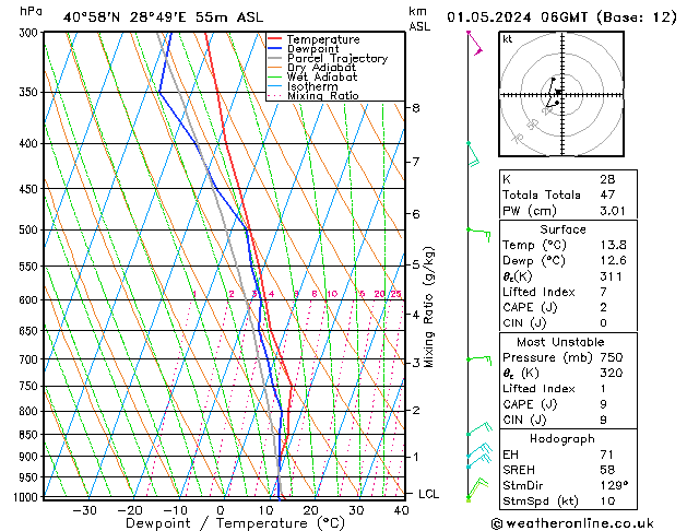 Model temps GFS Çar 01.05.2024 06 UTC