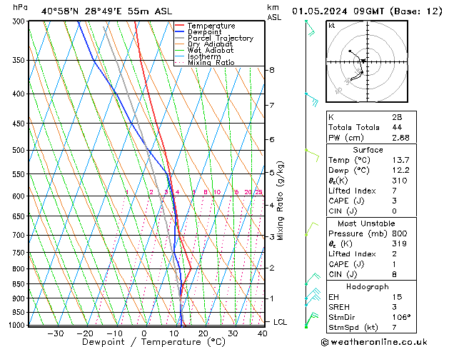 Model temps GFS Çar 01.05.2024 09 UTC
