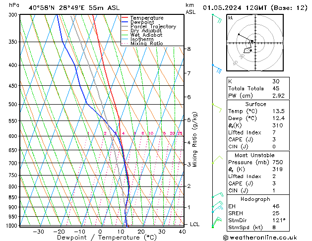 Modell Radiosonden GFS Mi 01.05.2024 12 UTC