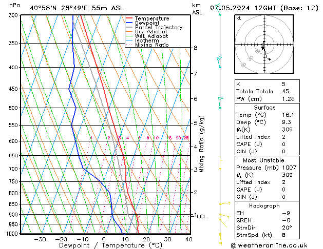 Modell Radiosonden GFS Di 07.05.2024 12 UTC