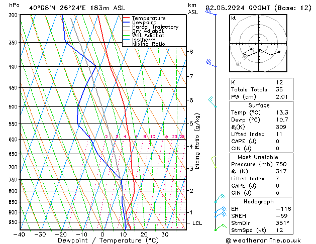 Model temps GFS Per 02.05.2024 00 UTC