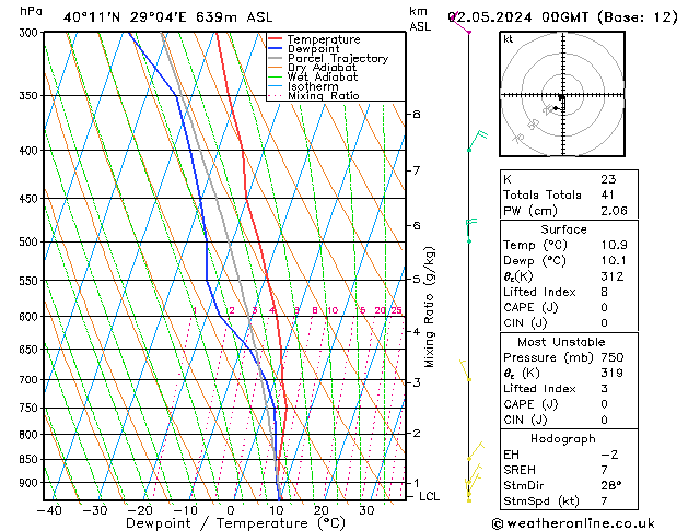 Model temps GFS Per 02.05.2024 00 UTC