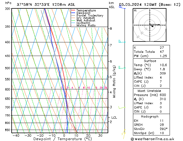 Modell Radiosonden GFS So 05.05.2024 12 UTC